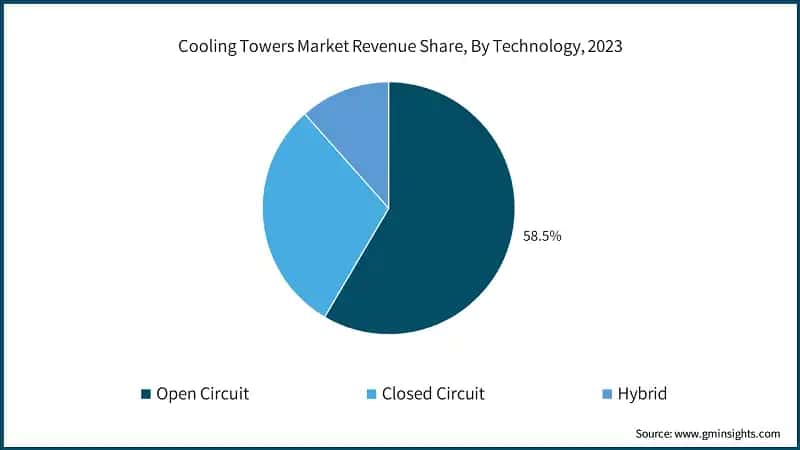 Cooling Towers Market Revenue Share, By Technology, 2023