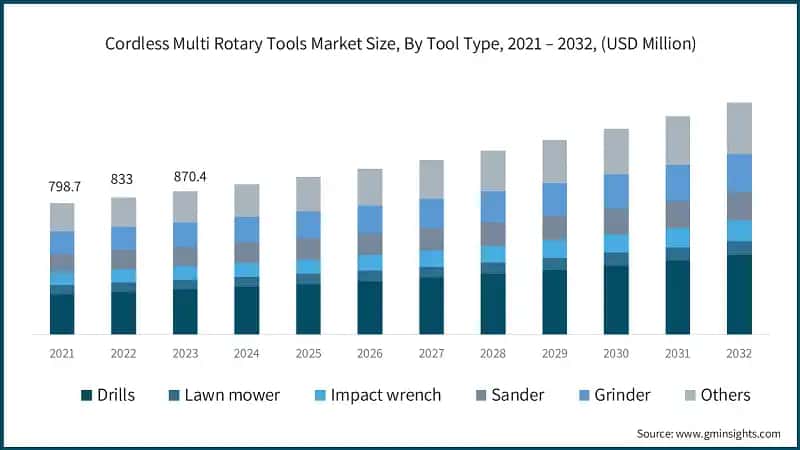 Cordless Multi Rotary Tools Market Size, By Tool Type, 2021 – 2032, (USD Million)