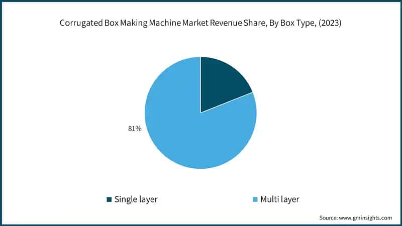 Corrugated Box Making Machine Market Revenue Share, By Box Type, (2023)