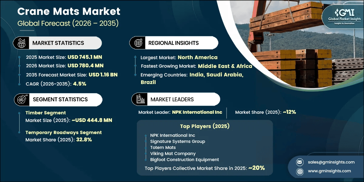 Crane Mats Market Research Report