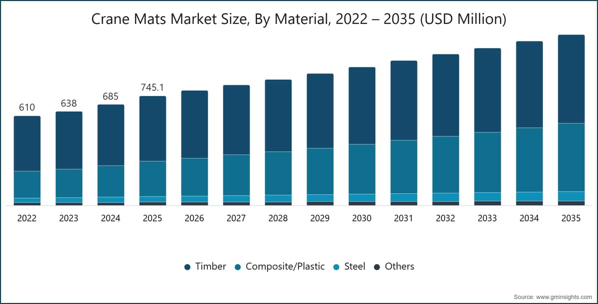 Kranmatten-Marktgröße, nach Material, 2022 – 2035 (Mio. USD)