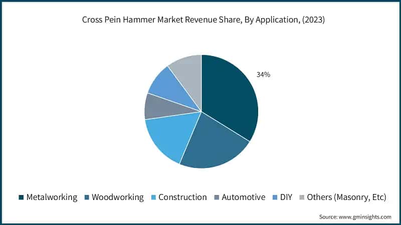 Cross Pein Hammer Market Revenue Share, By Application, (2023)