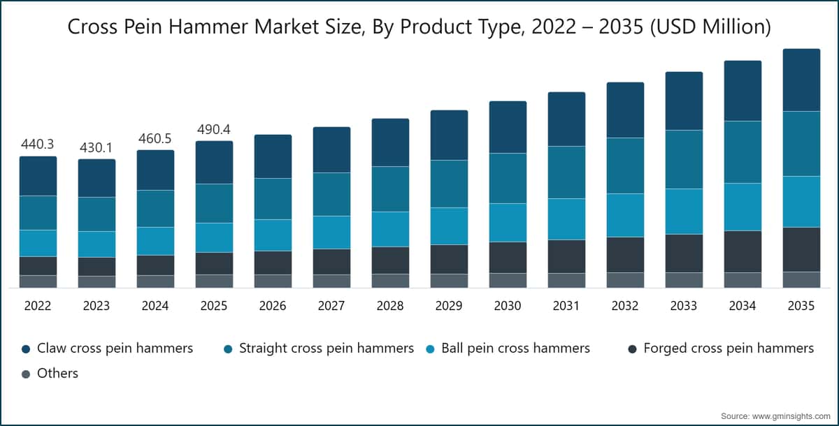 Cross Pein Hammer Market Size, By Product Type, 2022 – 2035 (USD Million)