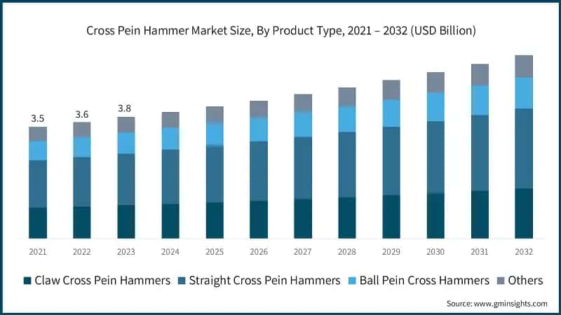 Cross Pein Hammer Market Size, By Product Type, 2021 – 2032 (USD Billion)