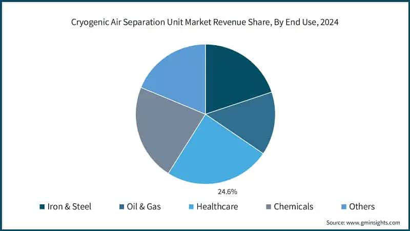 Cryogenic Air Separation Unit Market Revenue Share, By End Use, 2024