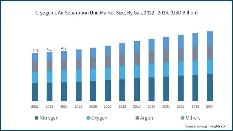 Cryogenic Air Separation Unit Market Size, By Gas, 2022 - 2034, (USD Billion)