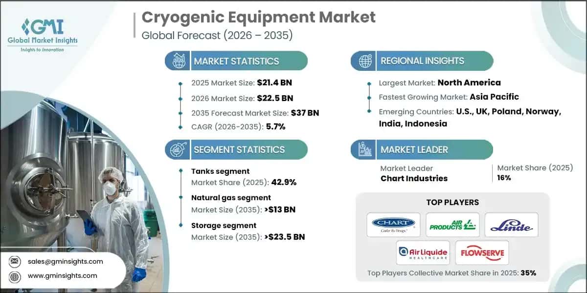 Cryogenic Equipment&nbsp;Market