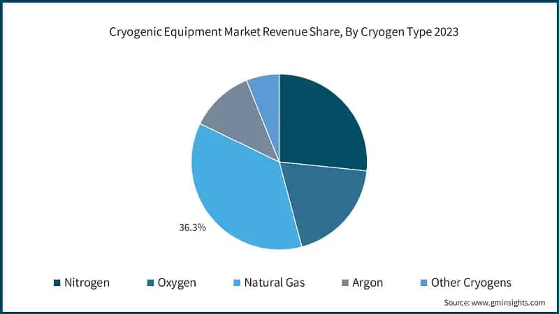 Cryogenic Equipment Market Revenue Share, By Application, 2023