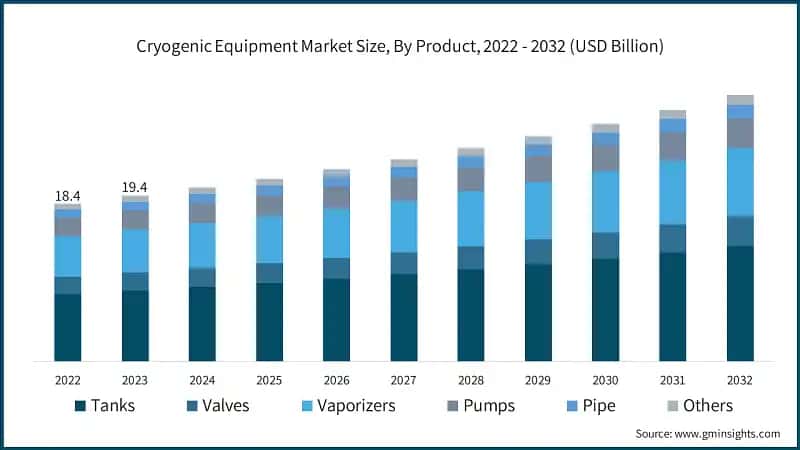 Cryogenic Equipment Market Size, By Product, 2022 - 2032 (USD Billion)