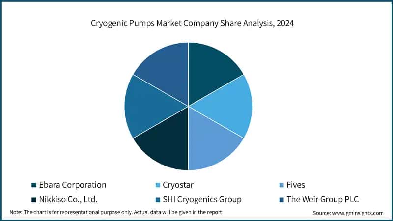 Cryogenic Pumps Market Company Share Analysis, 2024