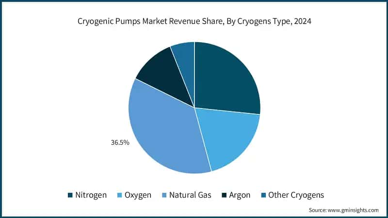 Cryogenic Pumps Market Revenue Share, By Cryogens Type, 2024
