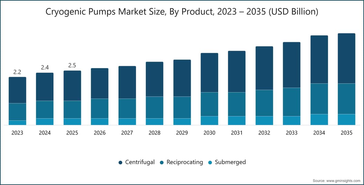 Cryogenic Pumps Market Size, By Product, 2023 – 2035 (USD Billion)