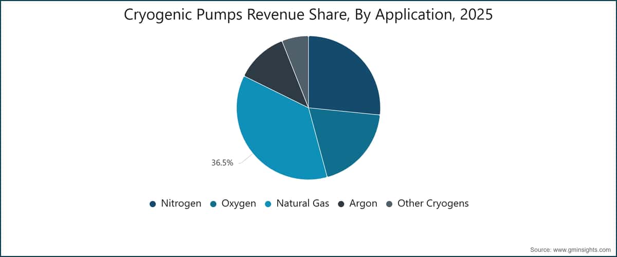 Cryogenic Pumps Revenue Share, By Application, 2025