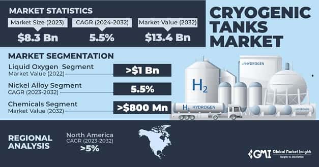 Cryogenic Tanks Market 