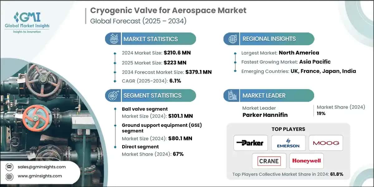 Cryogenic Valve for Aerospace Market
