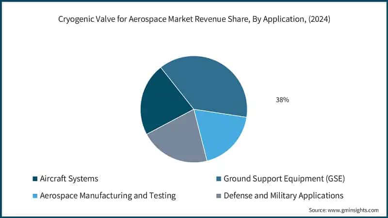 Cryogenic Valve for Aerospace Market Revenue Share, By Application, (2024)