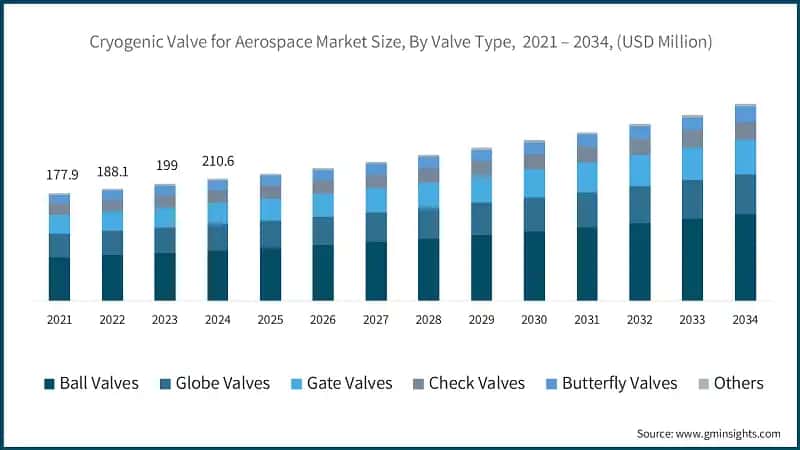 Cryogenic Valve for Aerospace Market Size, By Valve Type,  2021 – 2034, (USD Million)