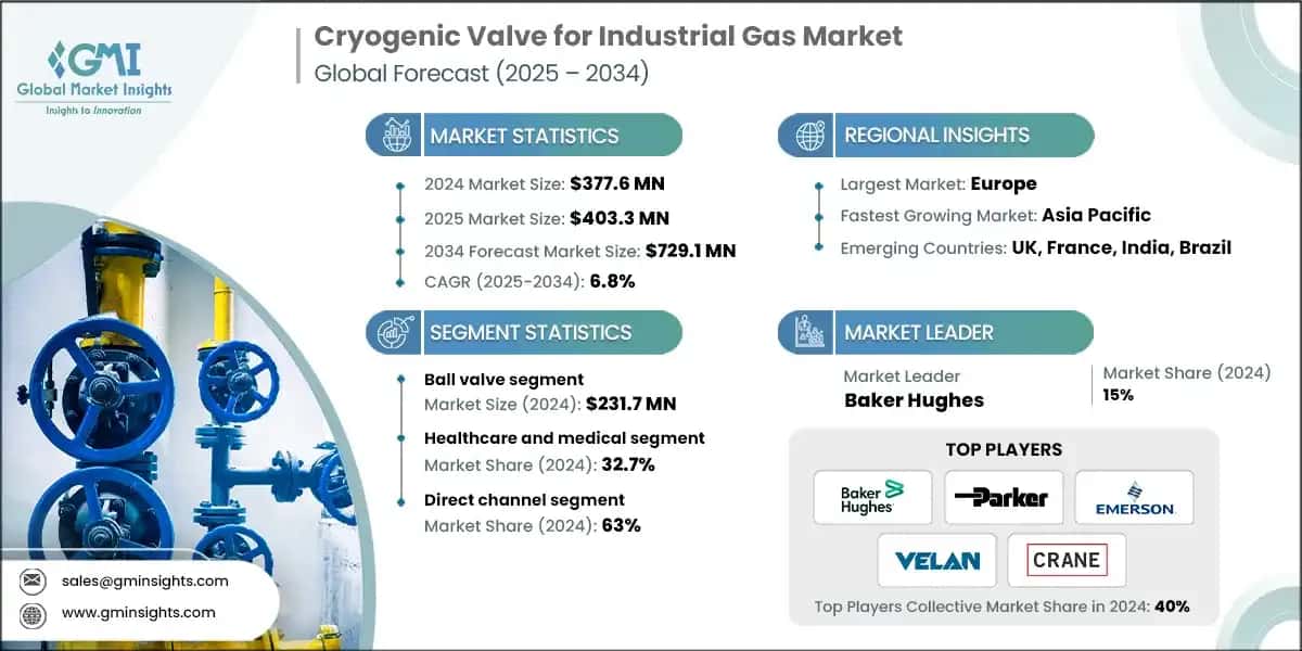 Cryogenic Valve for Industrial Gas Market