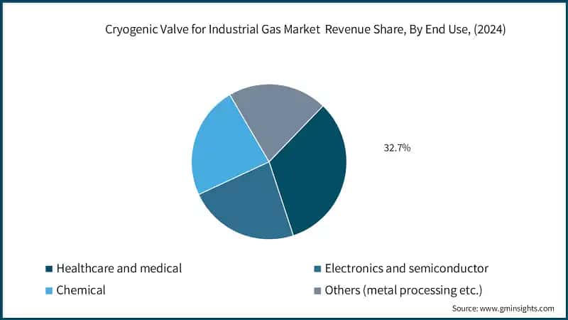 Cryogenic Valve for Industrial Gas Market  Revenue Share, By End Use, (2024)