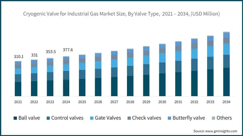 Cryogenic Valve for Industrial Gas Market Size, By Valve Type,  2021 – 2034, (USD Million)