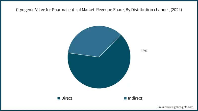 Cryogenic Valve for Pharmaceutical Market  Revenue Share, By Distribution channel, (2024)