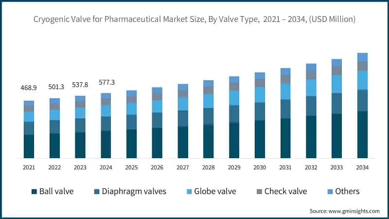 Cryogenic Valve for Pharmaceutical Market Size, By Valve Type,  2021 – 2034, (USD Million)