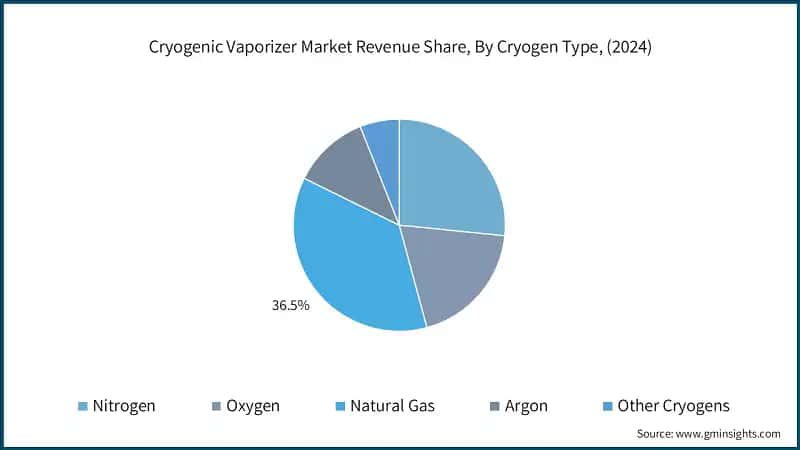 Cryogenic Vaporizer Market Revenue Share, By Cryogen Type, (2024)