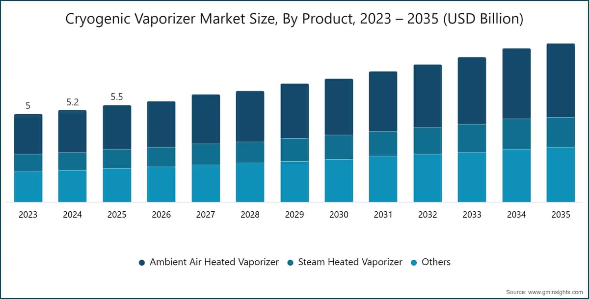 극저온 기화기 시장 규모, 제품별, 2023~2035년 (USD 억 달러)