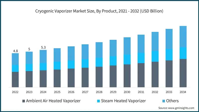Cryogenic Vaporizer Market Size, By Product, 2021 - 2032 (USD Billion)