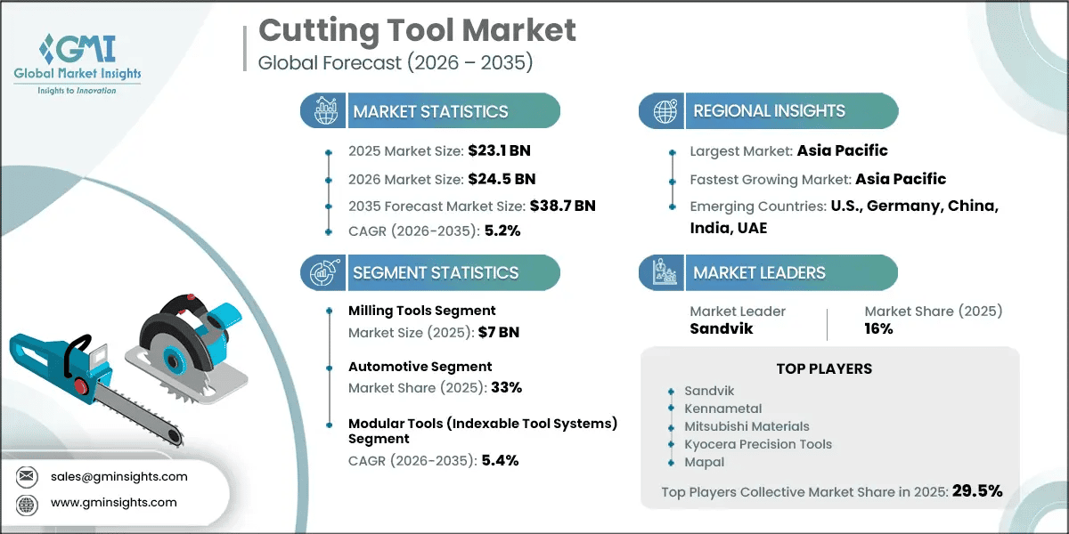 Cutting Tool Market Research Report