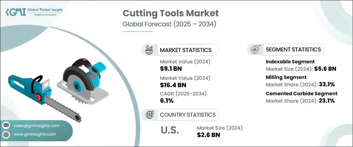 Cutting Tools Market 