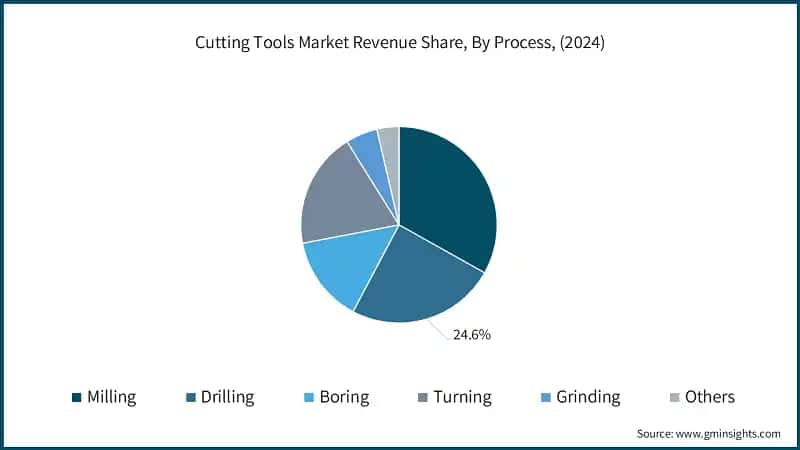 Cutting Tools Market Revenue Share, By Process, (2024)