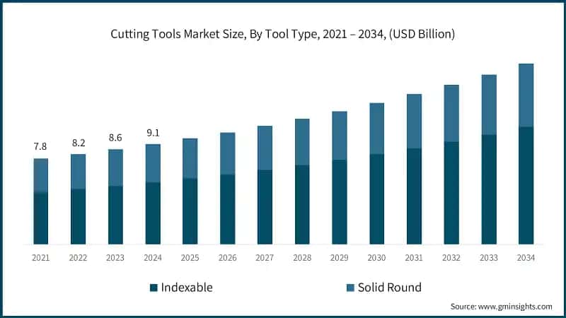 Cutting Tools Market Size, By Tool Type, 2021 – 2034, (USD Billion)