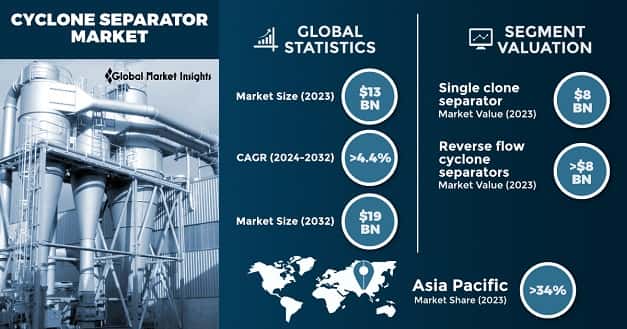 Cyclone Separator Market