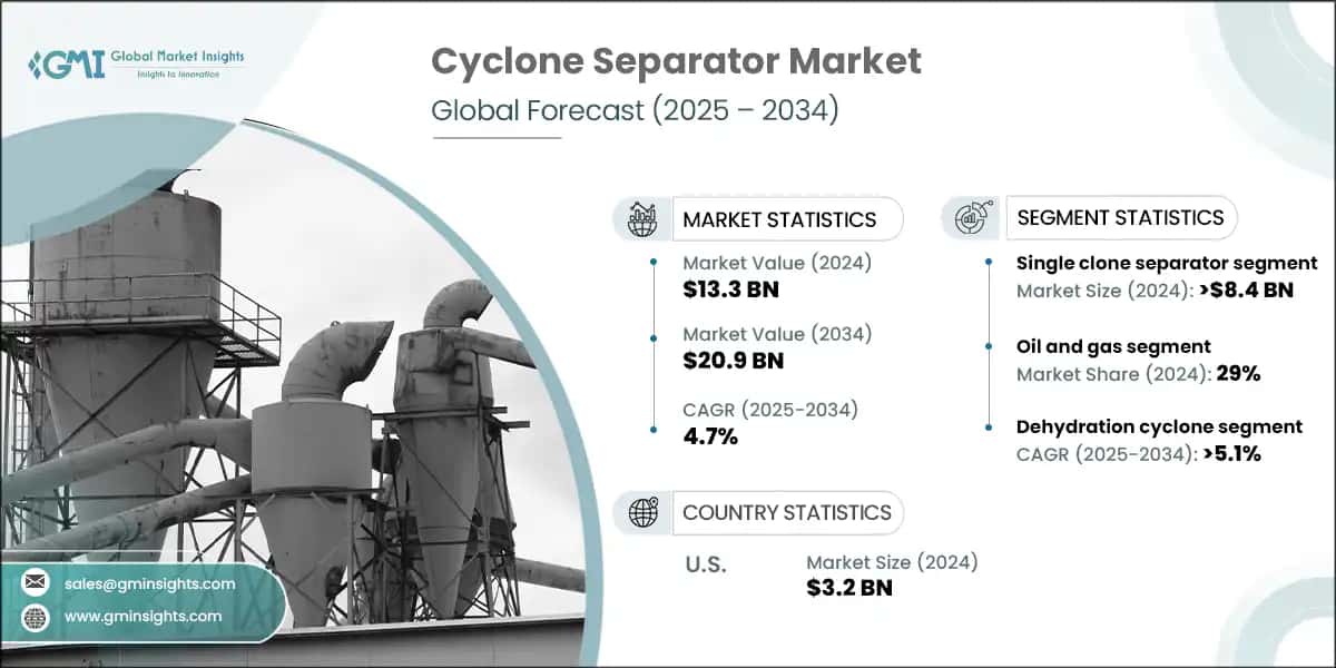 Cyclone Separator Market