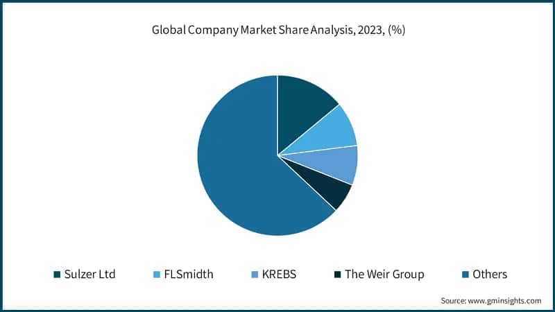 Global Company Market Share Analysis, 2023, (%)