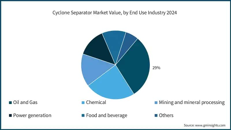 Cyclone Separator Market Value, by End Use Industry 2024