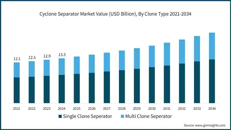 Cyclone Separator Market Value (USD Billion), By Clone Type 2021-2034