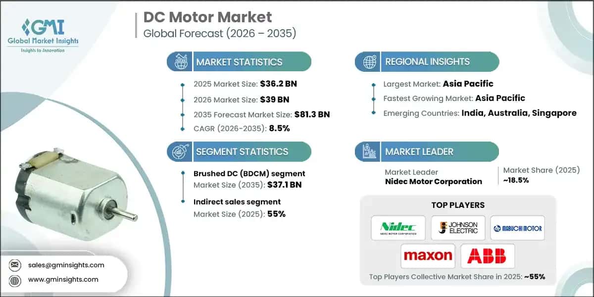DC Motor Market