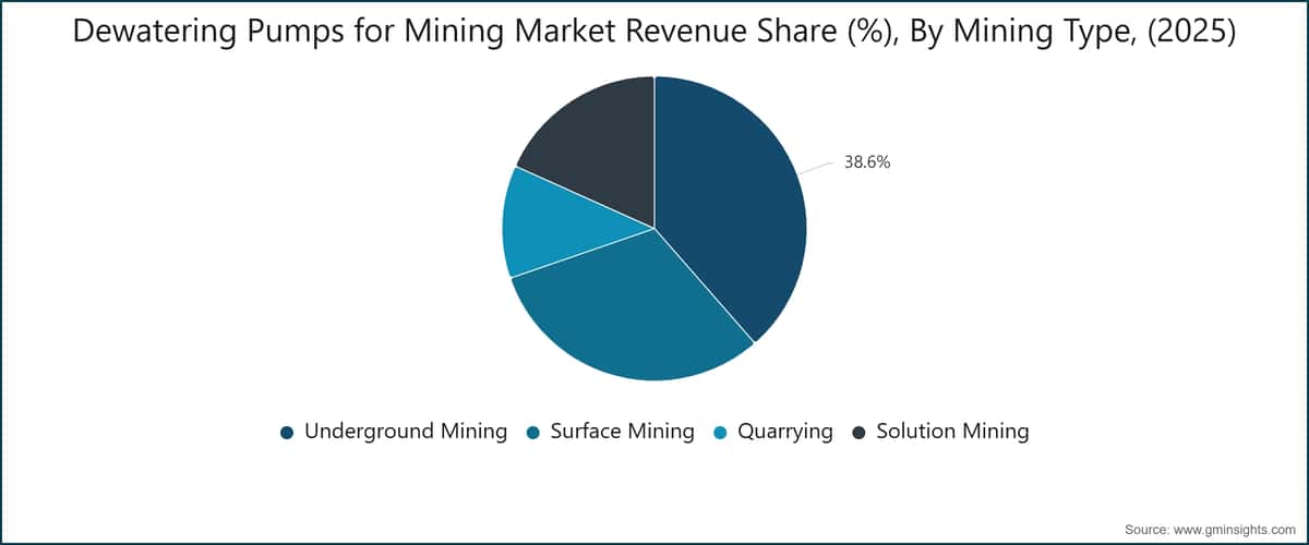 Dewatering Pumps for Mining Market Revenue Share (%), By Mining Type, (2025)