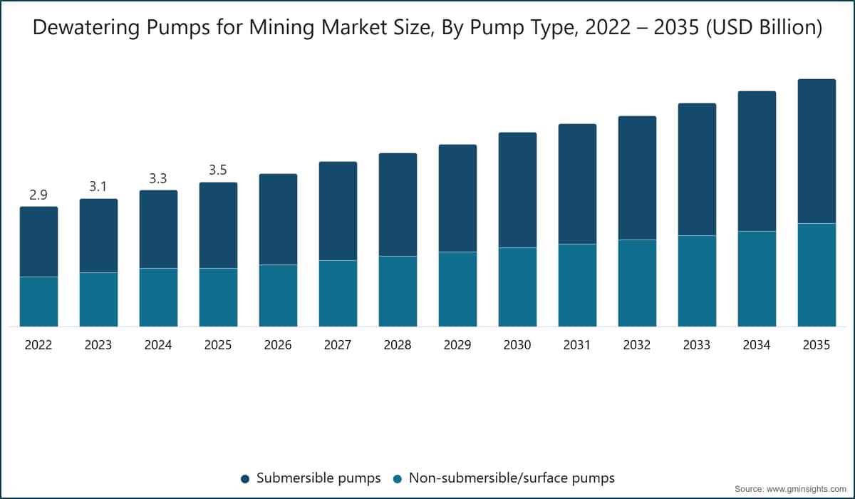 Dewatering Pumps for Mining Market Size, By Pump Type, 2022 – 2035 (USD Billion)