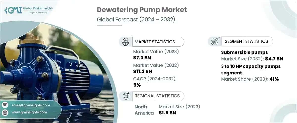 Dewatering Pumps Market
