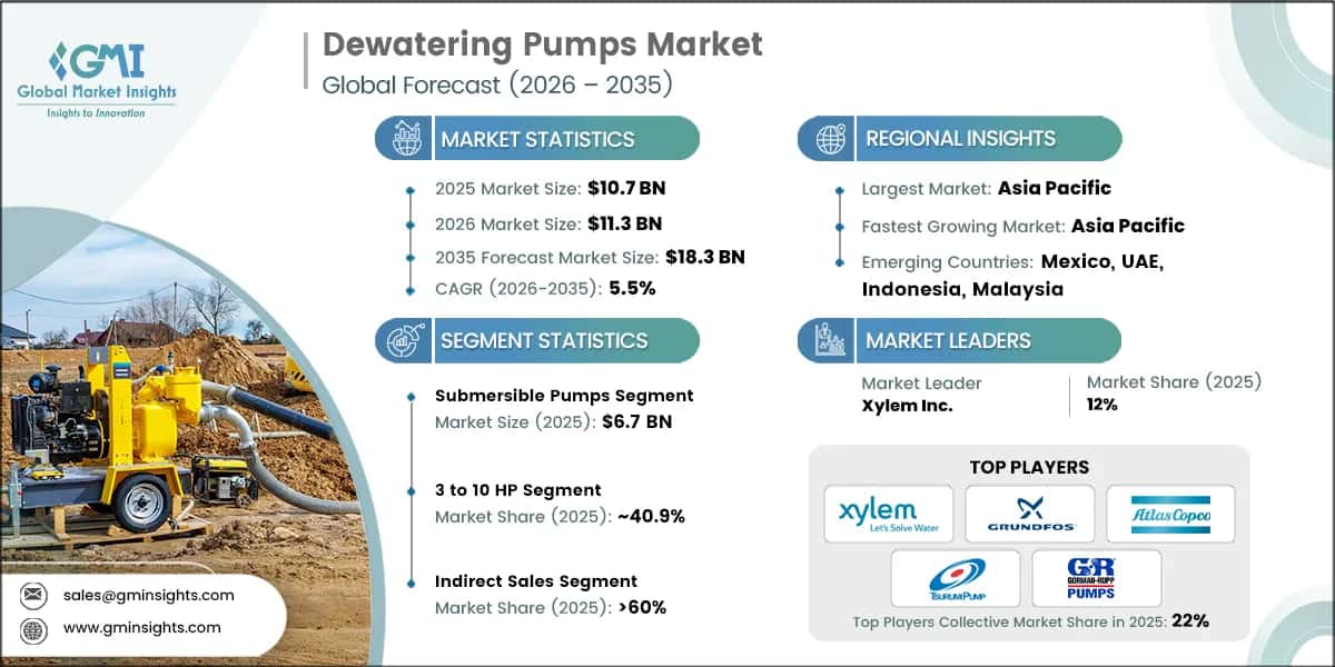 Dewatering Pumps Market Research Report