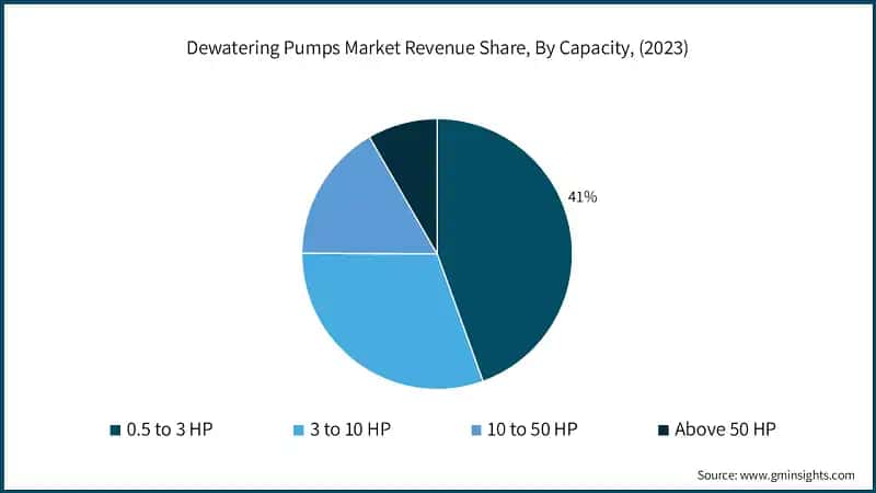 Dewatering Pumps Market Revenue Share, By Capacity, (2023)