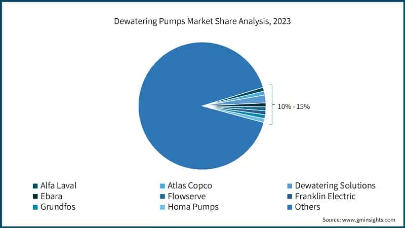 Dewatering Pumps Market Share Analysis, 2023