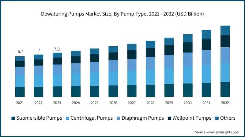 Dewatering Pumps Market Size, By Pump Type, 2021 - 2032 (USD Billion)