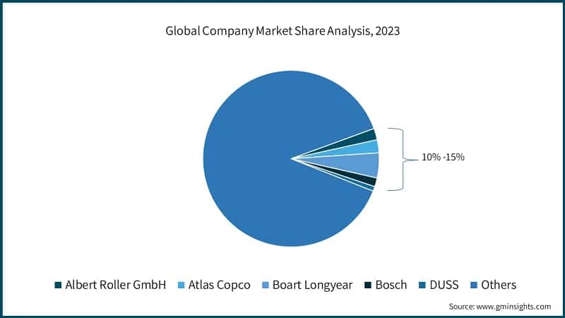 Global Company Market Share Analysis, 2023
