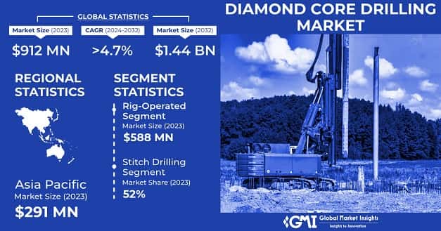 Diamond Core Drilling Market