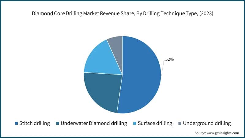 Diamond Core Drilling Market Revenue Share, By Drilling Technique Type, (2023)