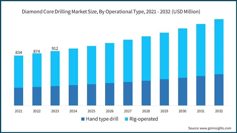 Diamond Core Drilling Market Size, By Operational Type, 2021 - 2032 (USD Million)